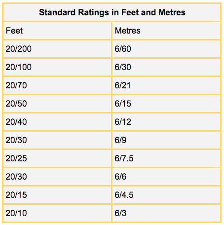 standard ratings of vision acuity, Oodo™