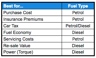 petrol vs diesel, best car for the self employed, opticians, Oodo™