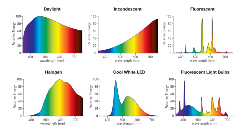 Spectrum of Light, Light Spectrum, Fluorescent, LED Lights, Oodo™